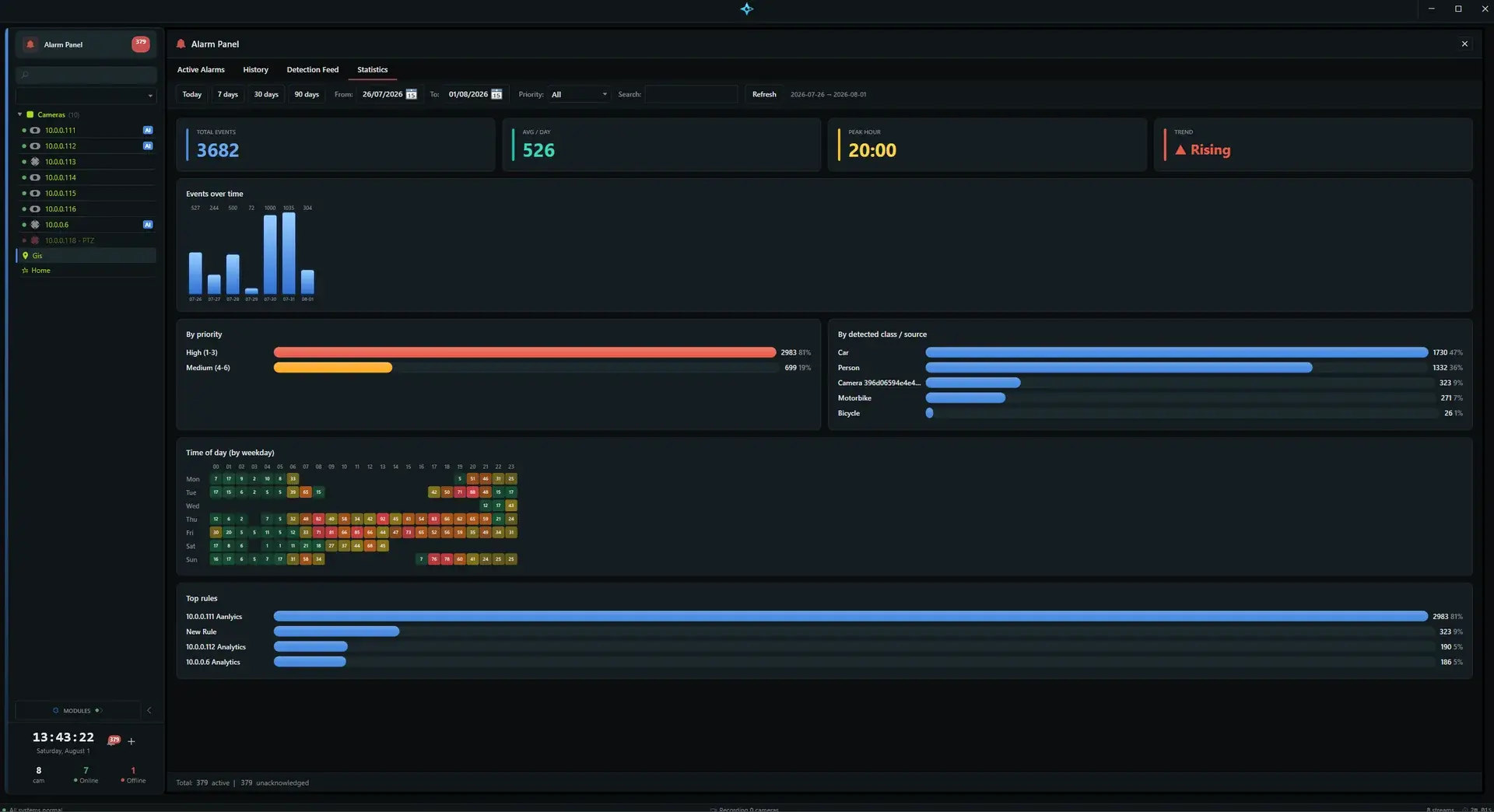 The statistics view, showing total events, average per day, peak hour and a rising trend, with breakdowns by priority, detected object class, time of day and rule.